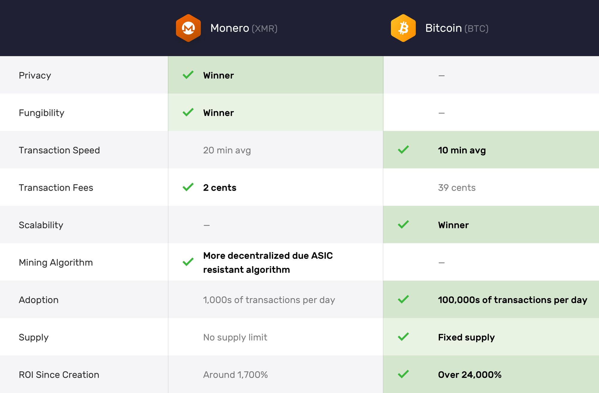 Xmr vs btc